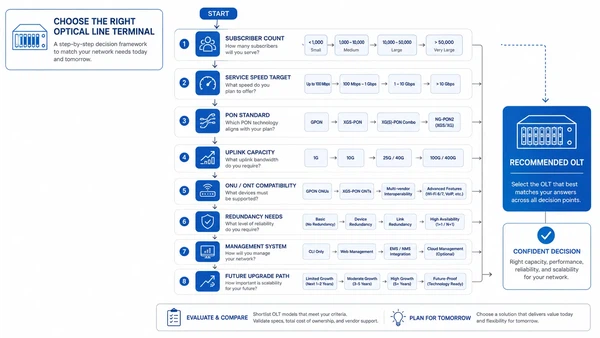OLT selection decision framework OLT selection decision framework